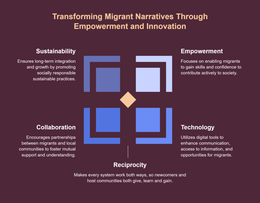 Diagram: transforming migrant narratives through empowerment and innovation, with five pillars: sustainability, empowerment, collaboration, technology, and reciprocity at the centre